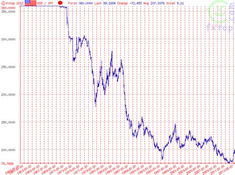 dollar japanese yen exchange rate